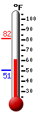 Currently: 47.9&deg;F, Max: 54.2&deg;F, Min: 44.6&deg;F
