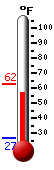 Currently: 61.3&deg;F, Max: 62.4&deg;F, Min: 26.7&deg;F