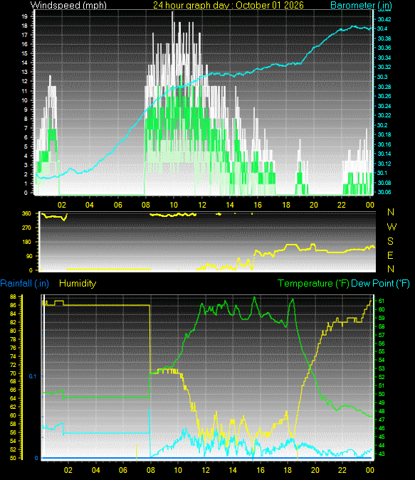 24 Hour Graph for Day 01