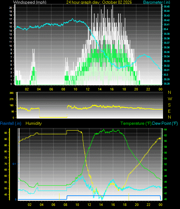24 Hour Graph for Day 02