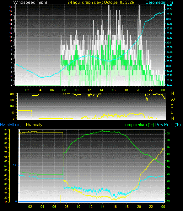 24 Hour Graph for Day 03