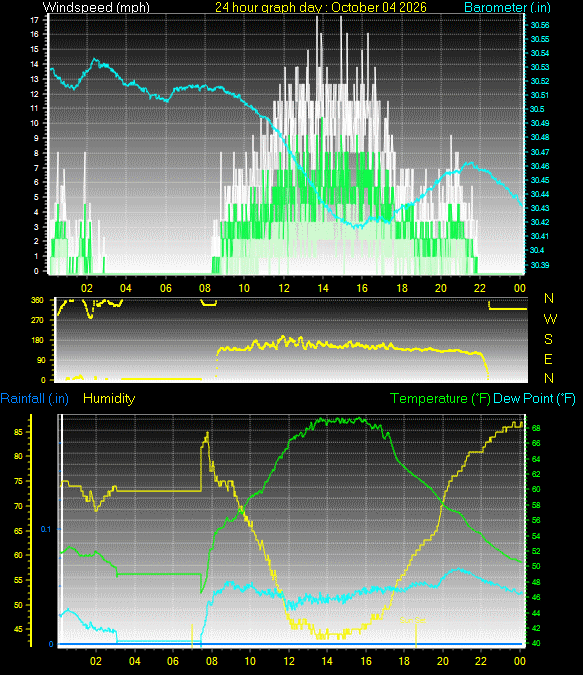 24 Hour Graph for Day 04