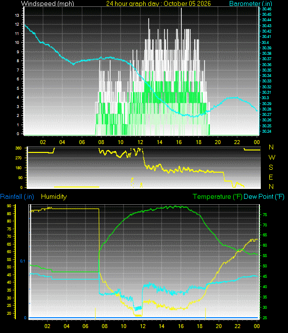 24 Hour Graph for Day 05