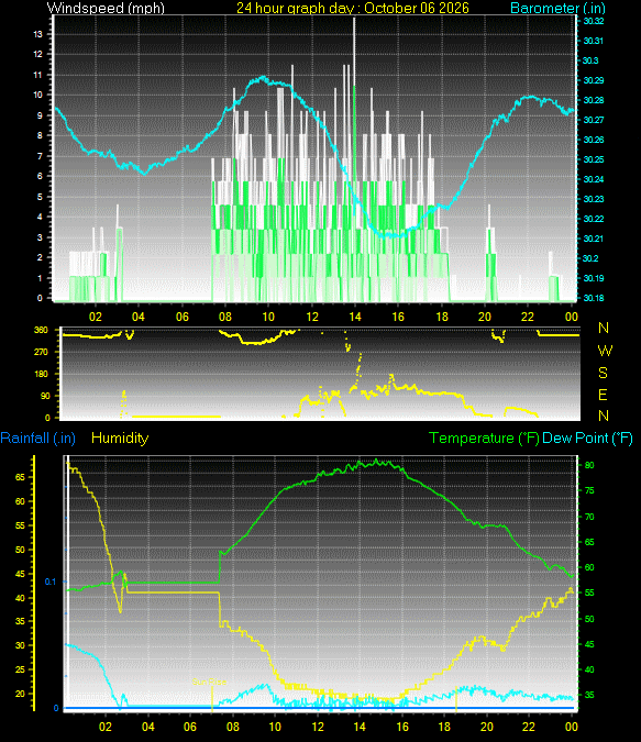 24 Hour Graph for Day 06