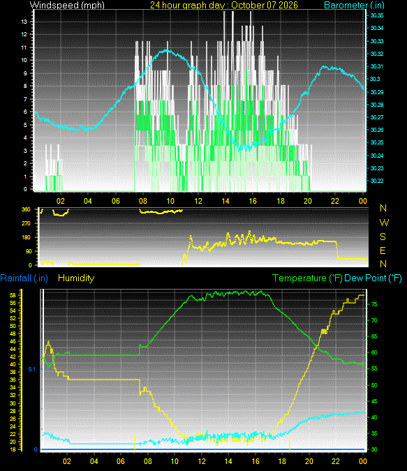 24 Hour Graph for Day 07