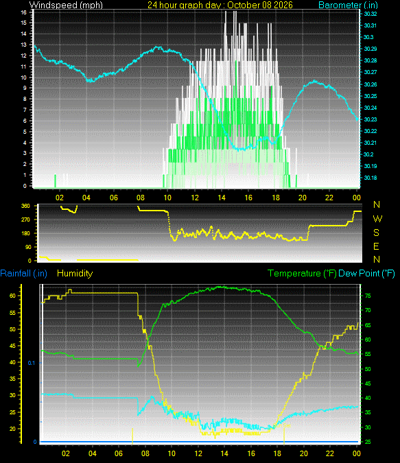 24 Hour Graph for Day 08