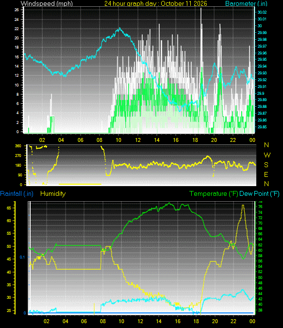 24 Hour Graph for Day 11