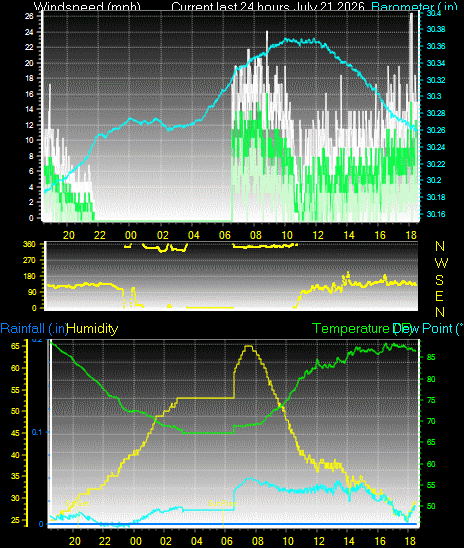 Colorado Springs weather graph for the last 24 hours