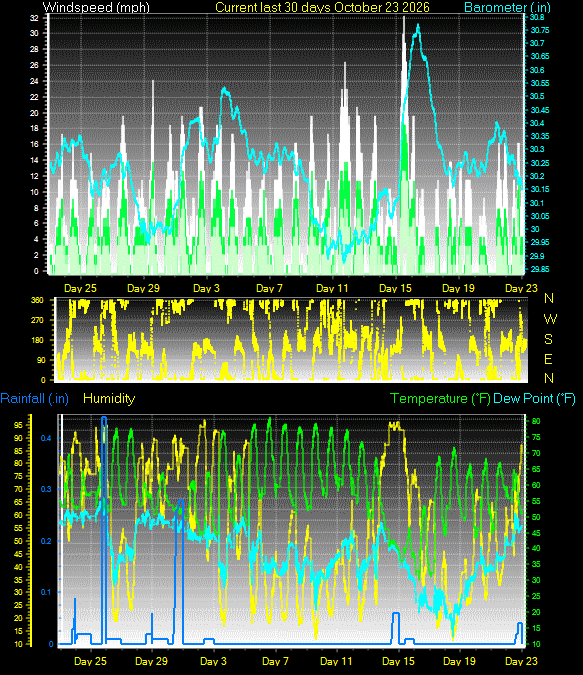 Colorado Springs month-to-date weather graph