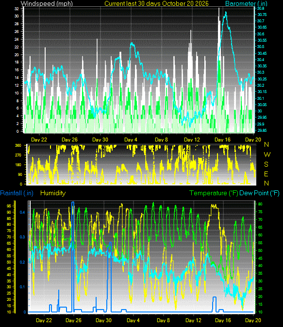 Colorado Springs month-to-date weather graph