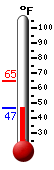 Currently: 47.1&deg;F, Max: 64.9&deg;F, Min: 47.1&deg;F