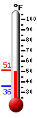 Currently: 47.7&deg;F, Max: 51.4&deg;F, Min: 35.7&deg;F