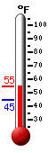 Currently: 50.5&deg;F, Max: 54.2&deg;F, Min: 44.6&deg;F