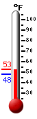 Currently: 52.0&deg;F, Max: 52.0&deg;F, Min: 47.7&deg;F