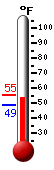 Currently: 54.5&deg;F, Max: 54.5&deg;F, Min: 48.8&deg;F