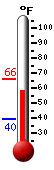 Currently: 57.3&deg;F, Max: 66.2&deg;F, Min: 39.5&deg;F