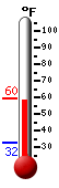 Currently: 58.1&deg;F, Max: 59.0&deg;F, Min: 32.4&deg;F