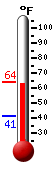 Currently: 63.0&deg;F, Max: 63.1&deg;F, Min: 41.4&deg;F