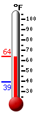Currently: 63.2&deg;F, Max: 63.6&deg;F, Min: 39.3&deg;F