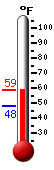 Currently: 66.2&deg;F, Max: 66.3&deg;F, Min: 47.9&deg;F