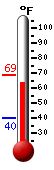 Currently: 68.5&deg;F, Max: 68.9&deg;F, Min: 40.0&deg;F