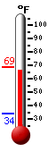 Currently: 68.6&deg;F, Max: 68.7&deg;F, Min: 34.4&deg;F