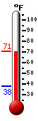 Currently: 68.8&deg;F, Max: 68.8&deg;F, Min: 38.2&deg;F