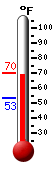 Currently: 69.0&deg;F, Max: 69.2&deg;F, Min: 53.3&deg;F