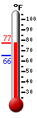 Currently: 69.7&deg;F, Max: 70.5&deg;F, Min: 67.8&deg;F