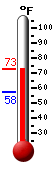 Currently: 70.7&deg;F, Max: 71.2&deg;F, Min: 57.5&deg;F