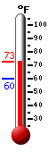 Currently: 70.8&deg;F, Max: 71.0&deg;F, Min: 59.8&deg;F