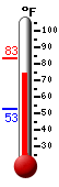 Currently: 75.3&deg;F, Max: 83.1&deg;F, Min: 52.6&deg;F