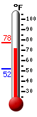 Currently: 75.7&deg;F, Max: 77.6&deg;F, Min: 52.3&deg;F
