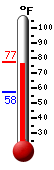 Currently: 76.1&deg;F, Max: 77.3&deg;F, Min: 57.5&deg;F