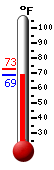 Currently: 91.1&deg;F, Max: 93.8&deg;F, Min: 63.7&deg;F